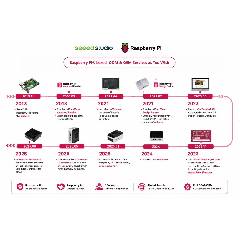 منتج بالجملة: مجموعة لوحة تطوي - مراجعة Raspberry Pi 5 8Gb Kit وسعره
